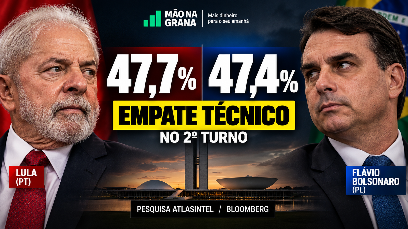 Pesquisa AtlasIntel: Lula tem 47,7% e Flávio 47,4% no 2º turno