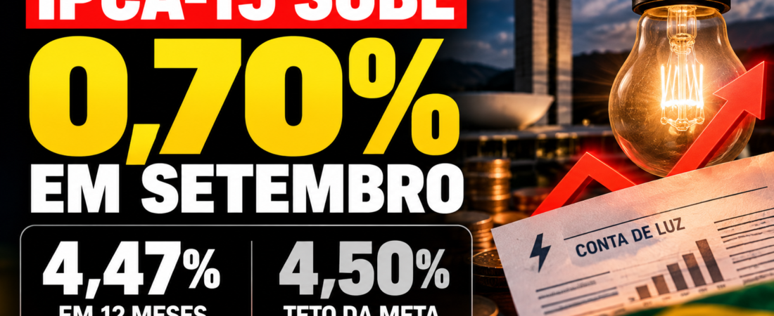 IPCA-15 sobe 0,70% em setembro e inflação em 12 meses chega a 4,47%