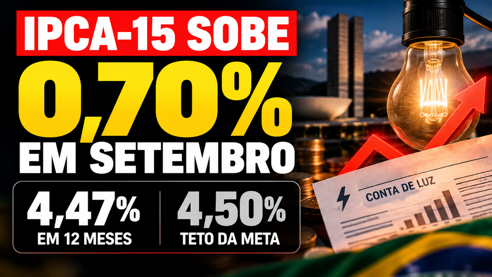 IPCA-15 sobe 0,70% em setembro e inflação em 12 meses chega a 4,47%
