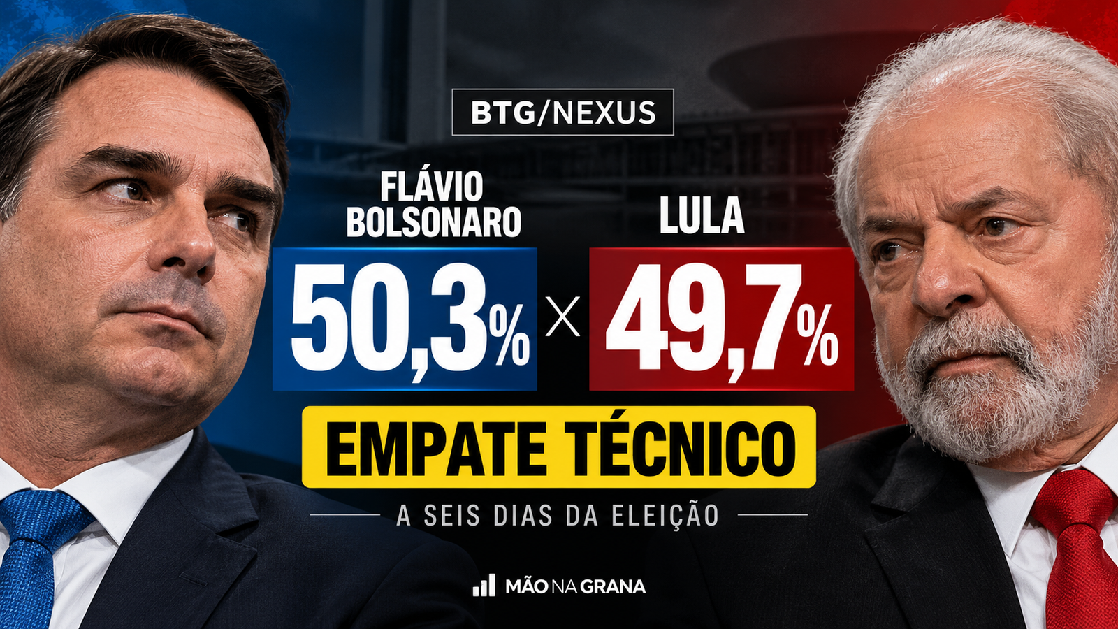 BTG/Nexus: Flávio tem 50,3% e Lula 49,7% a seis dias da eleição