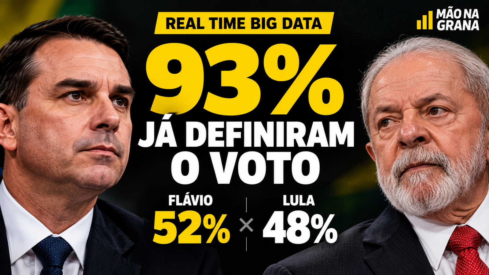 Real Time: Flávio tem 52% e Lula 48%; 93% dizem já ter definido o voto